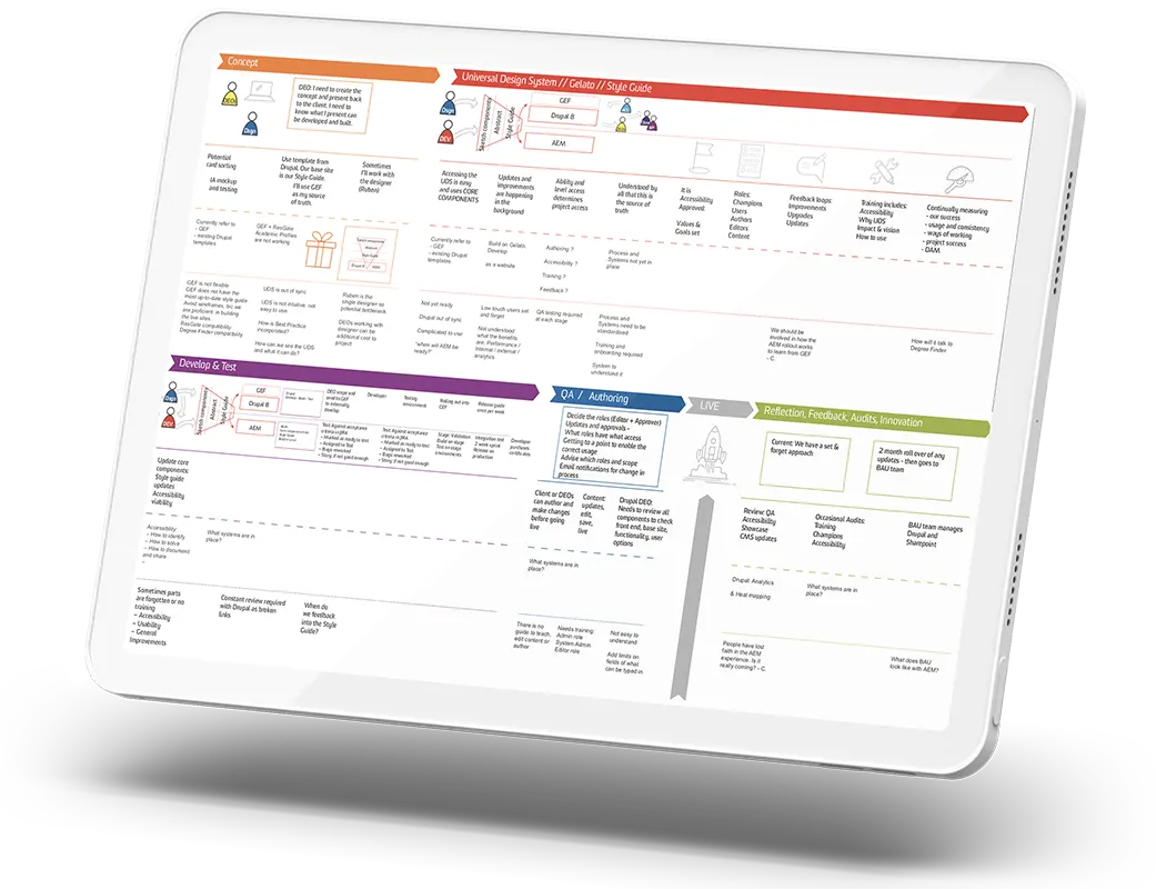 A UNSW service blueprint shown on a tablet, spanning concept, design system, develop and test, QA and authoring, live and reflection