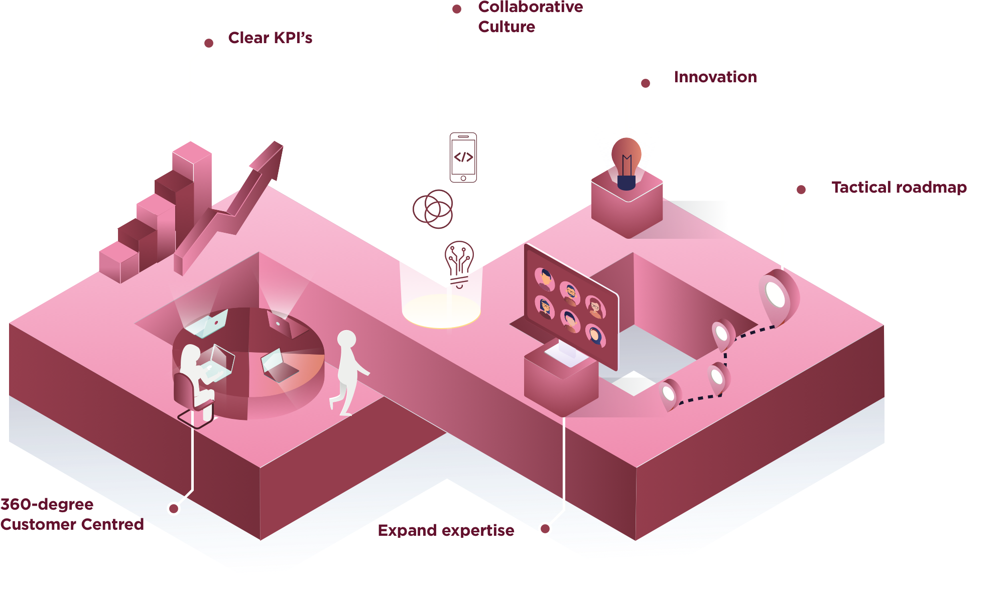 Digital Transformation diagram